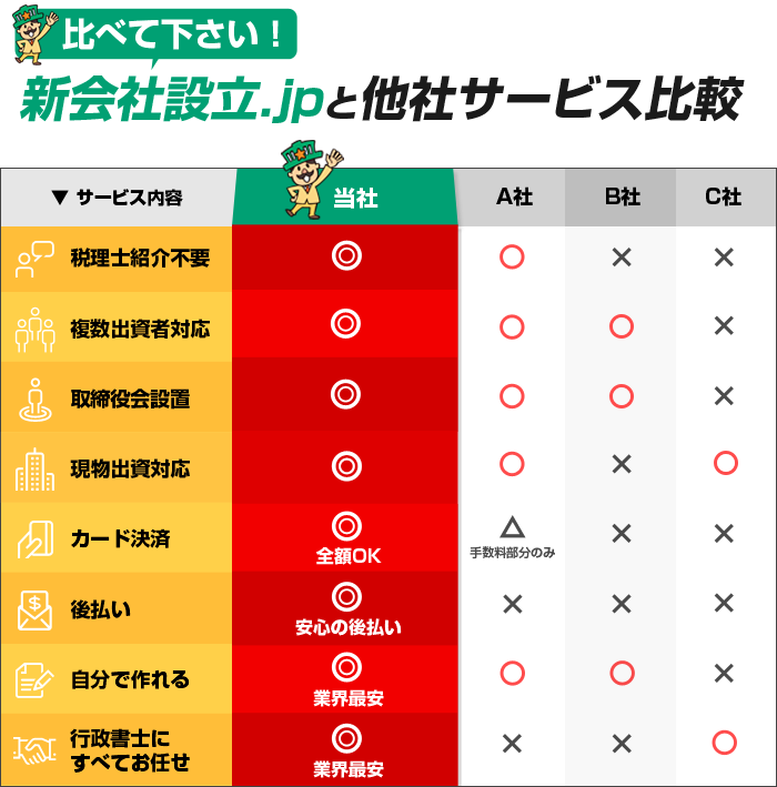 他社サービスと比べて納得！「変更登記」など多くのオプションが無料＆業界最安！さらに、カード決済も全額OKで後払いもできる