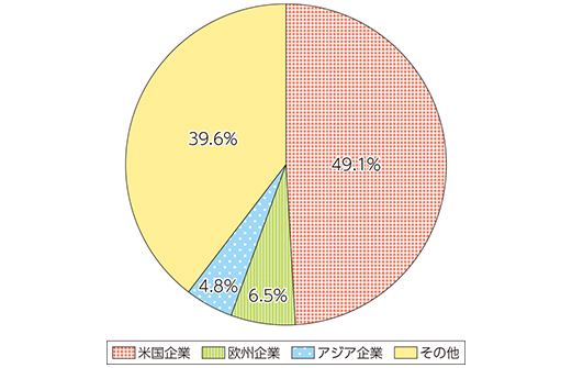 ・ クラウドサービス市場の国別シェア