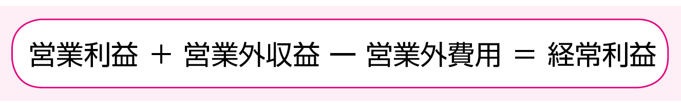 売上総利益-販売費及び一般管理費=営業利益