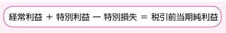 営業利益+営業外収益-営業外費用=経常利益