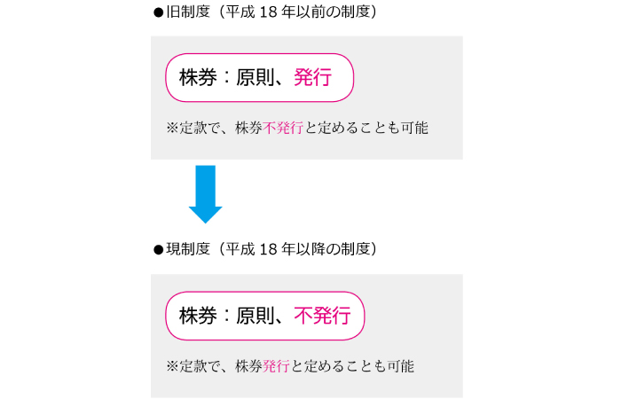 株券不発行