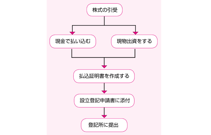 出資金払込流れ