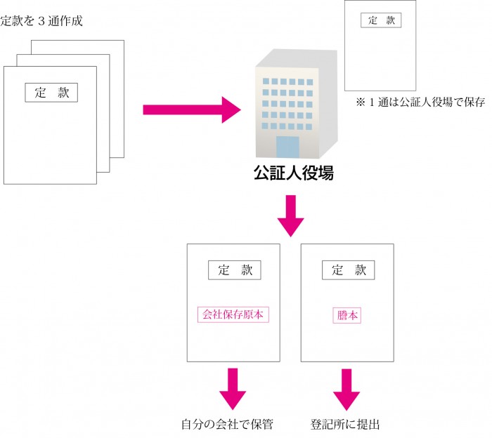 認証手続き