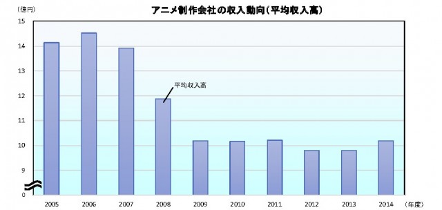 アニメ収入