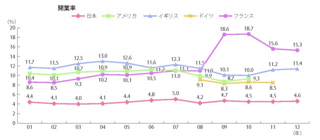 開業率