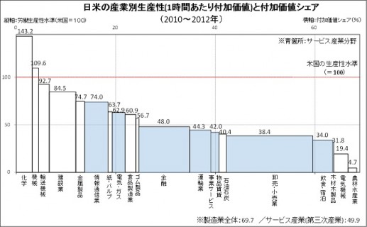 労働生産性