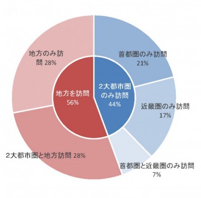 地方訪問