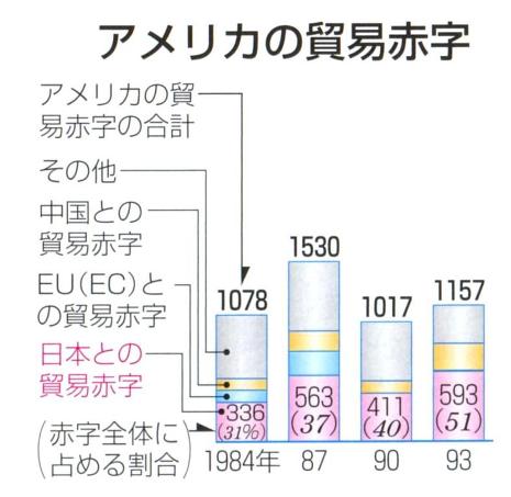 アメリカ貿易赤字