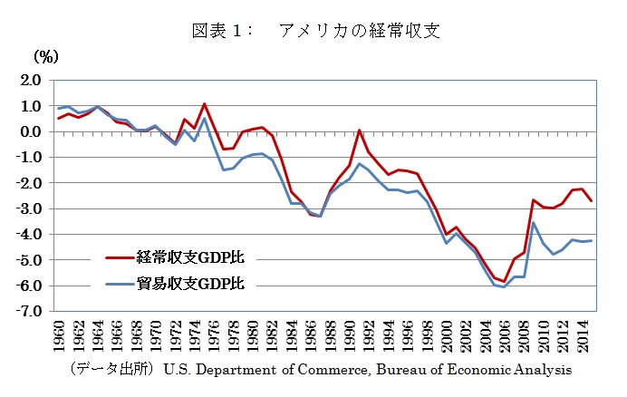 アメリカ経常収支