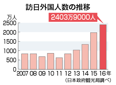 訪日外国人