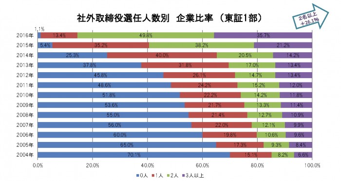 社外取締役