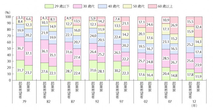 起業年齢