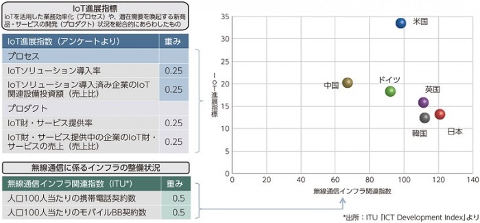 IOT進展