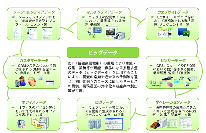 ビッグデータ