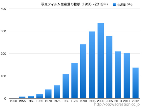 生産量