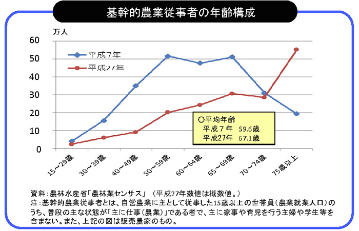 年齢
