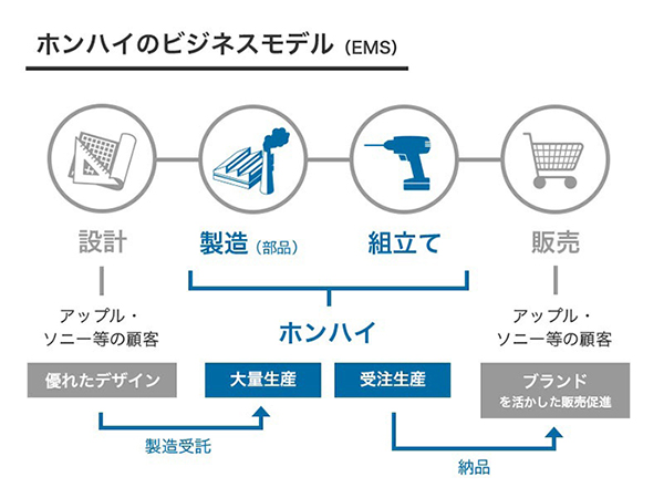 ビジネスモデル