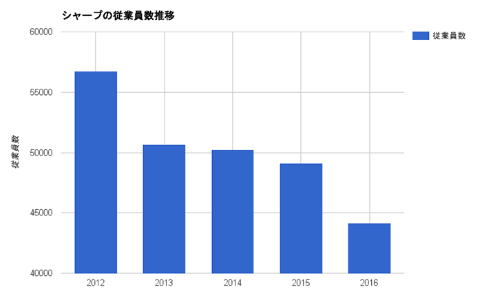 退職者