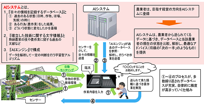 AI農業
