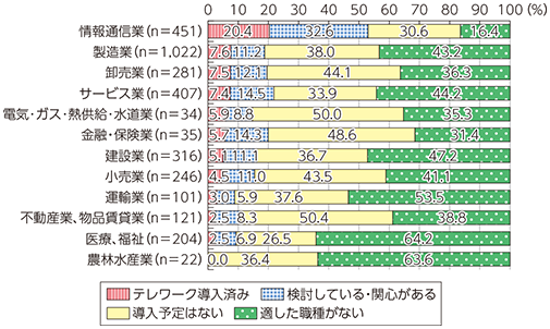 業種別