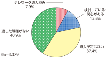 テレワーク