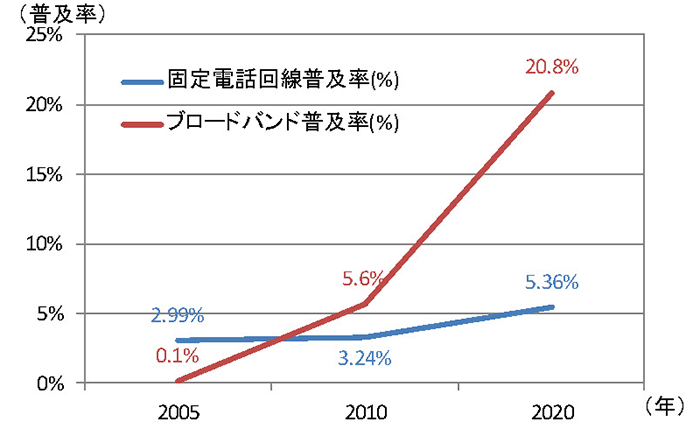 ブロードバンド