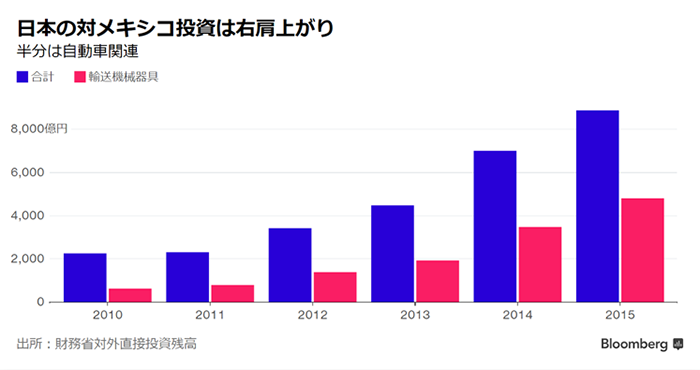 投資