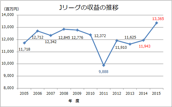 【早くもDAZN効果？】過去最高益を記録したJリーグ。人気は本物か - 新会社設立.JP