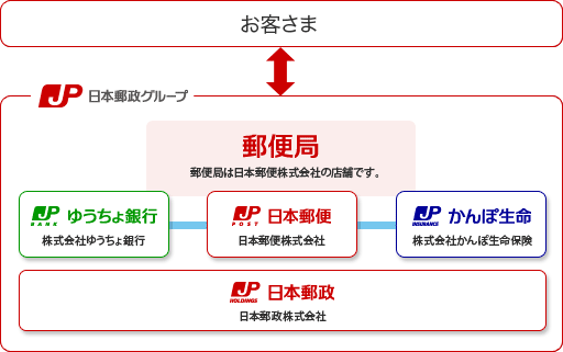 郵政グループ