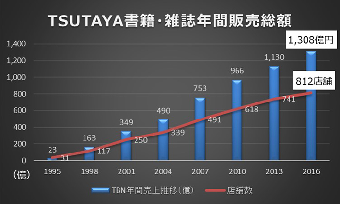 蔦屋売上