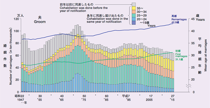 夫の婚姻年齢