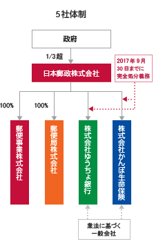 5社体制