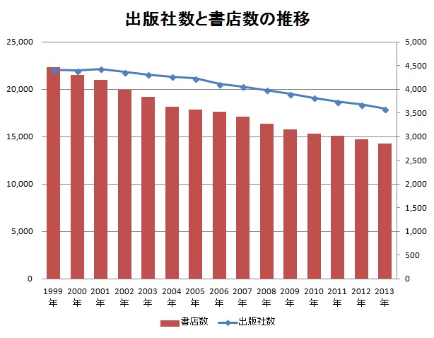 出版社数推移