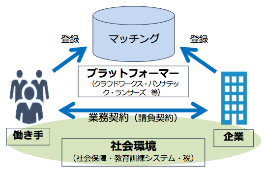 雇用関係によらない