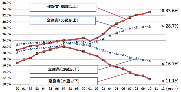 高齢化