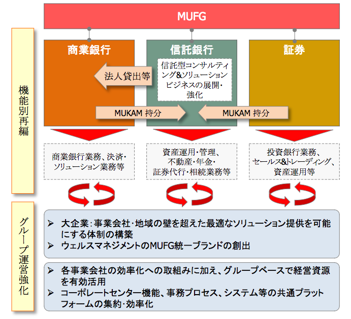 再編