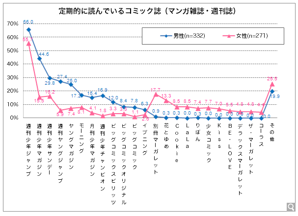 定期的