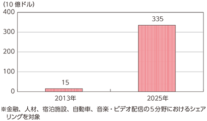 2025