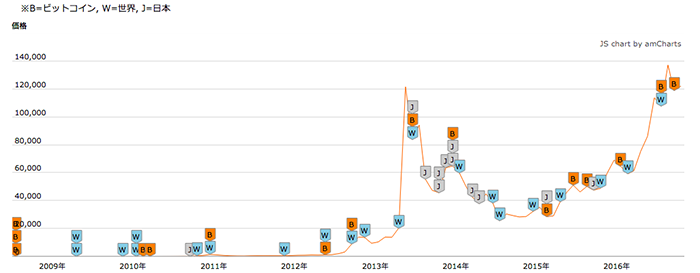 ビットコイン価格推移