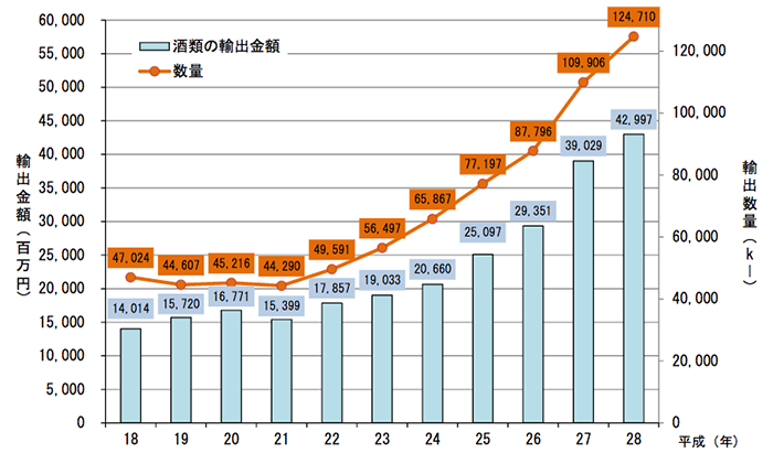 酒類の輸出金額