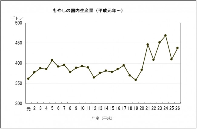 生産量