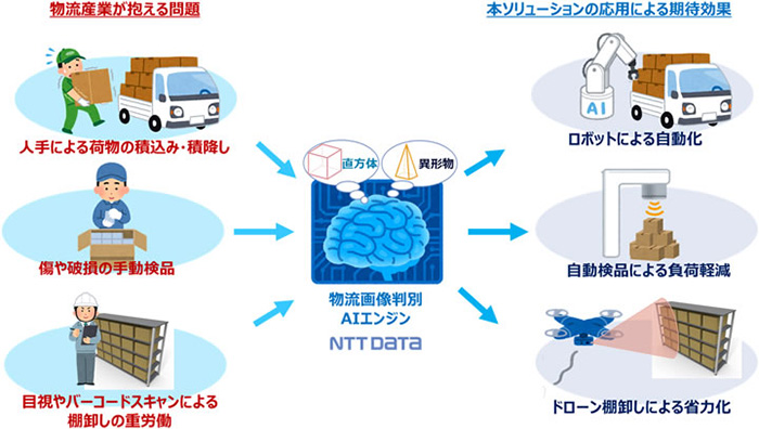 NTTデータ