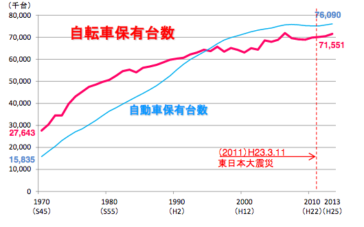 推移