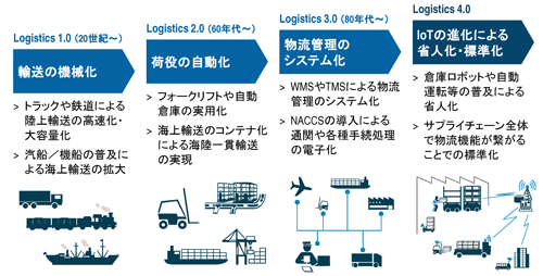 ロジスティクス