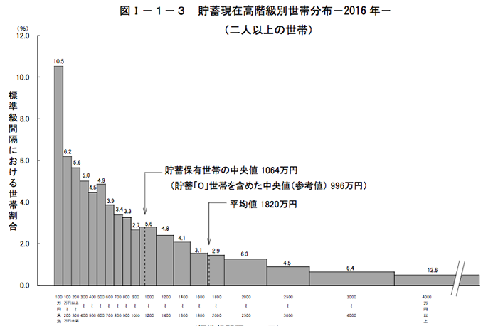 階級別