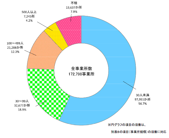 事業所