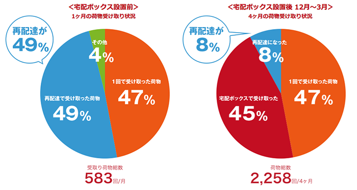 再配達