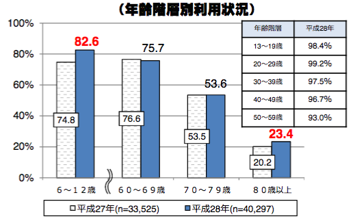 利用状況