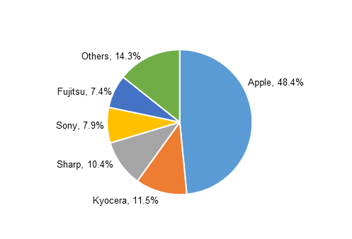 円グラフ