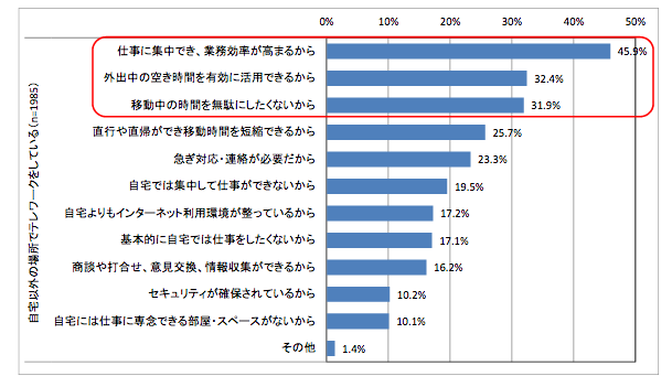 自宅以外